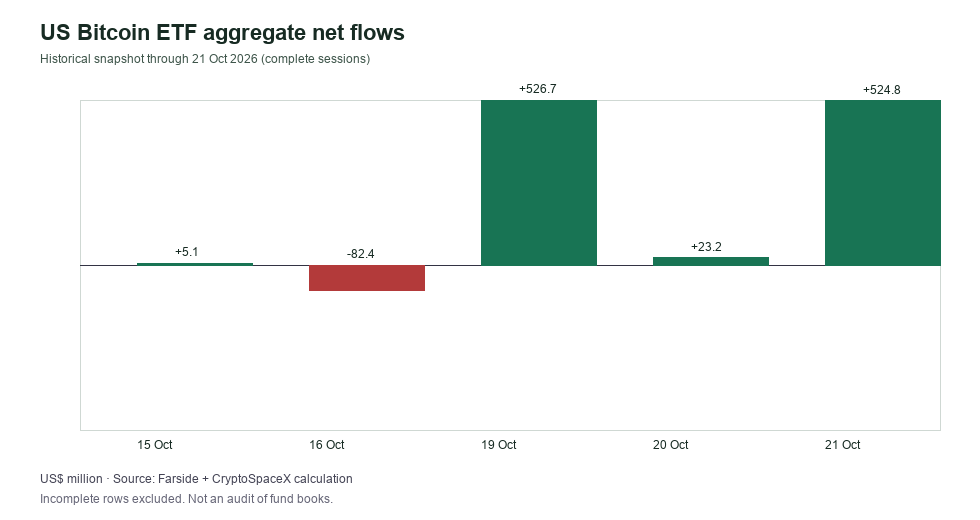 Bar chart of US Bitcoin ETF aggregate net flows for five sessions through 21 October 2026