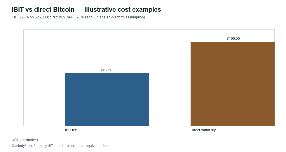 Illustrative cost comparison between IBIT sponsor fee example and direct Bitcoin round-trip trade assumption