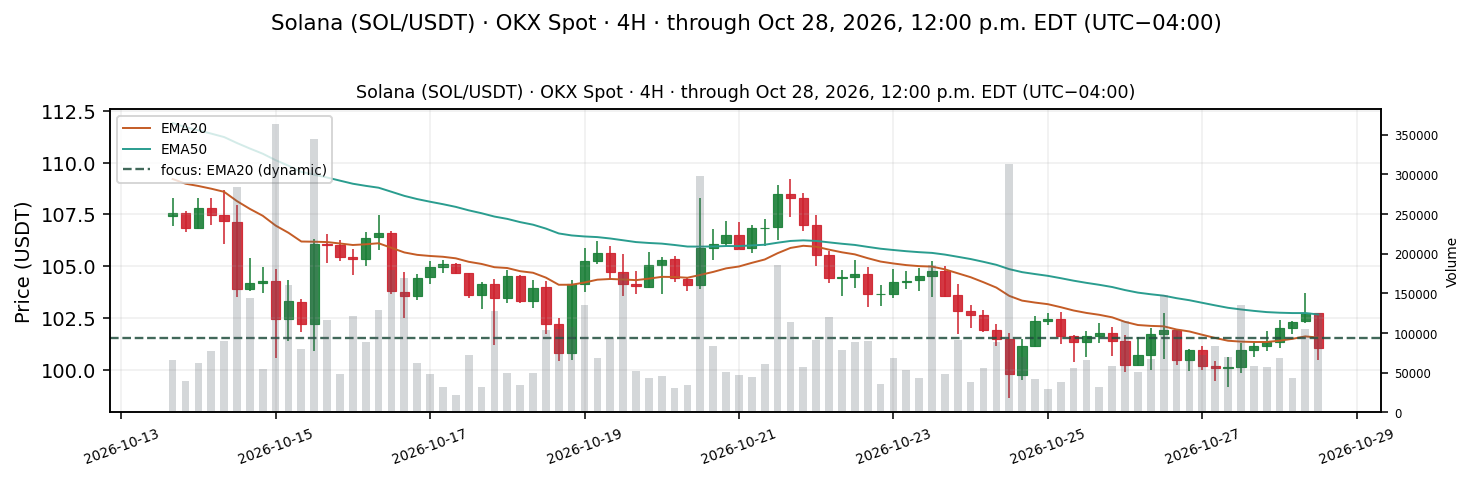 SOL Daily Update: Can Solana Clear Its 20-Period EMA?