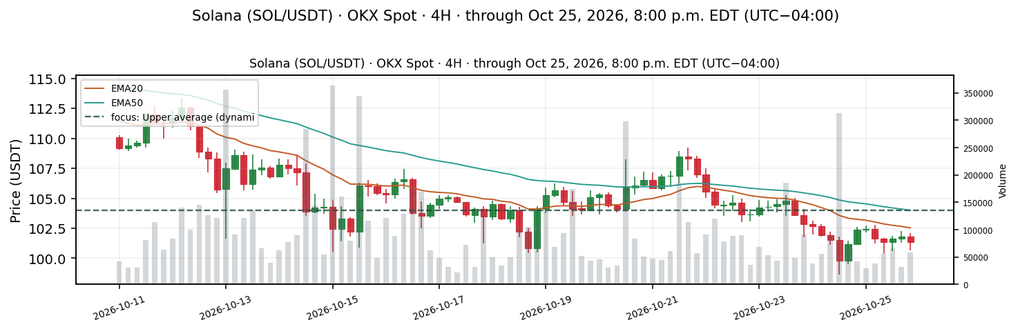 SOL Daily Update: The Range to Watch
