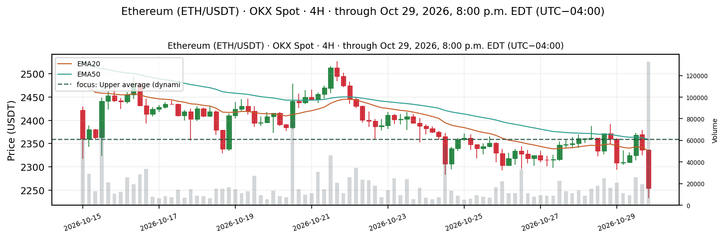 ETH Daily Update: The Range to Watch