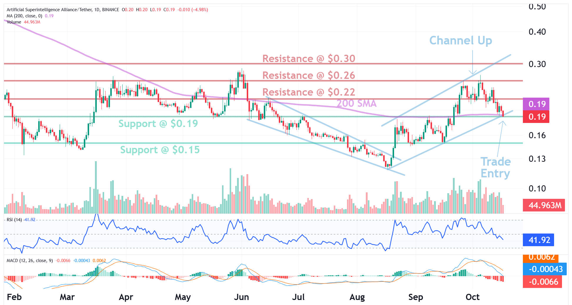 FET/USDT daily chart at $0.19 support confluence with $0.22 and $0.26 upside references